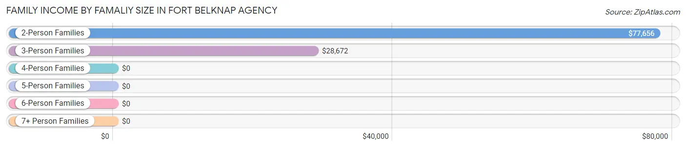 Family Income by Famaliy Size in Fort Belknap Agency
