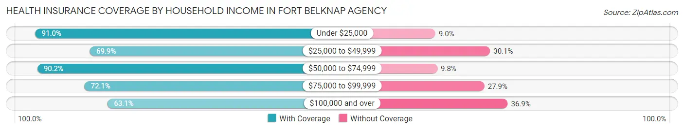 Health Insurance Coverage by Household Income in Fort Belknap Agency