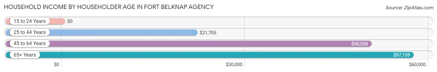 Household Income by Householder Age in Fort Belknap Agency