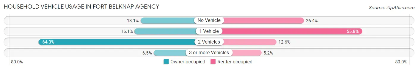 Household Vehicle Usage in Fort Belknap Agency