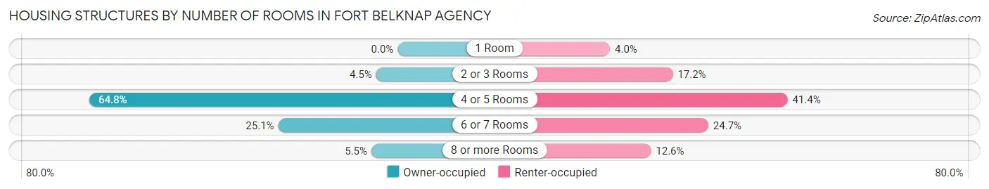 Housing Structures by Number of Rooms in Fort Belknap Agency