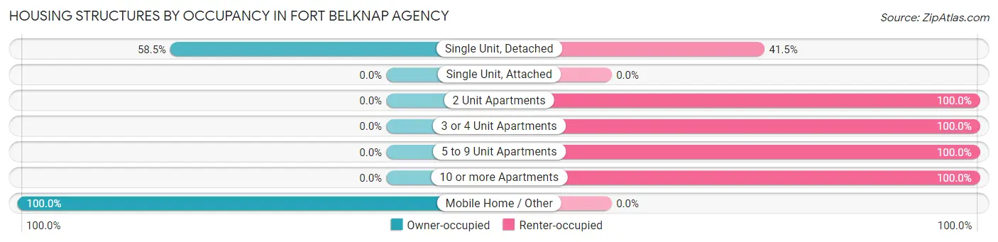 Housing Structures by Occupancy in Fort Belknap Agency