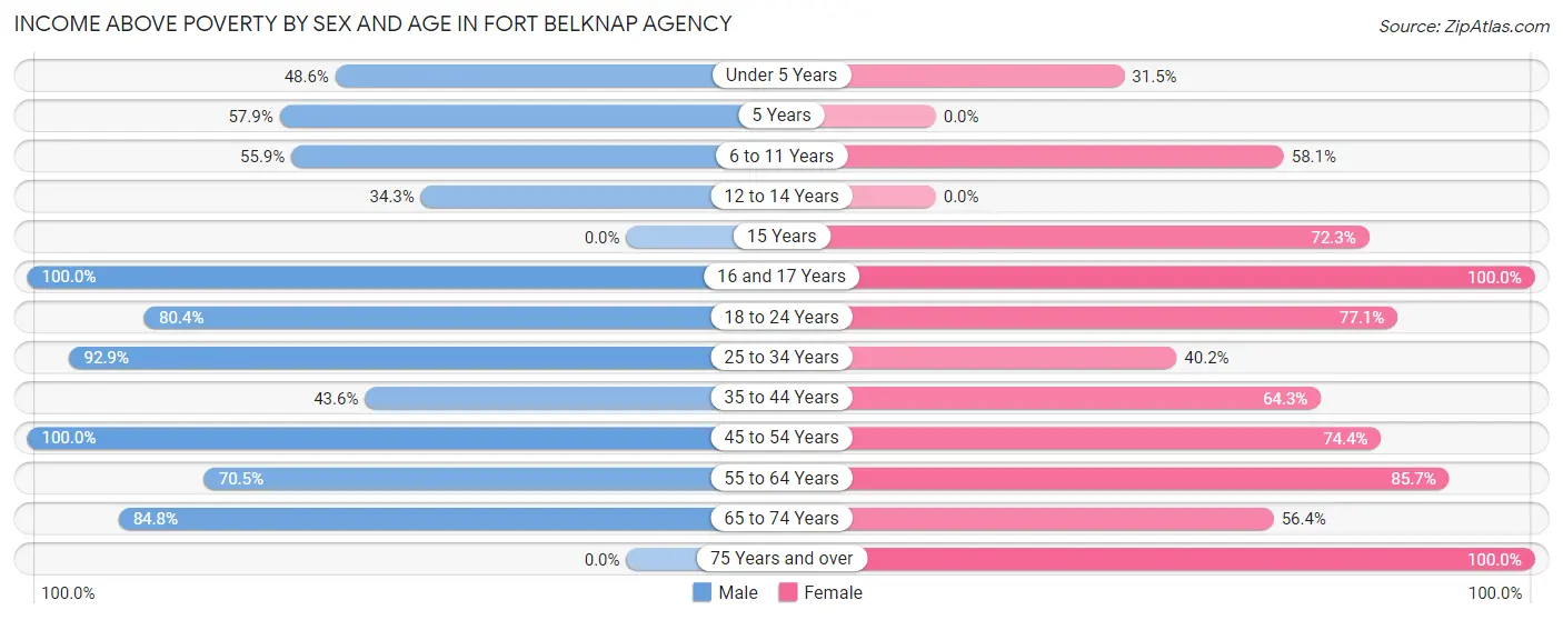 Income Above Poverty by Sex and Age in Fort Belknap Agency