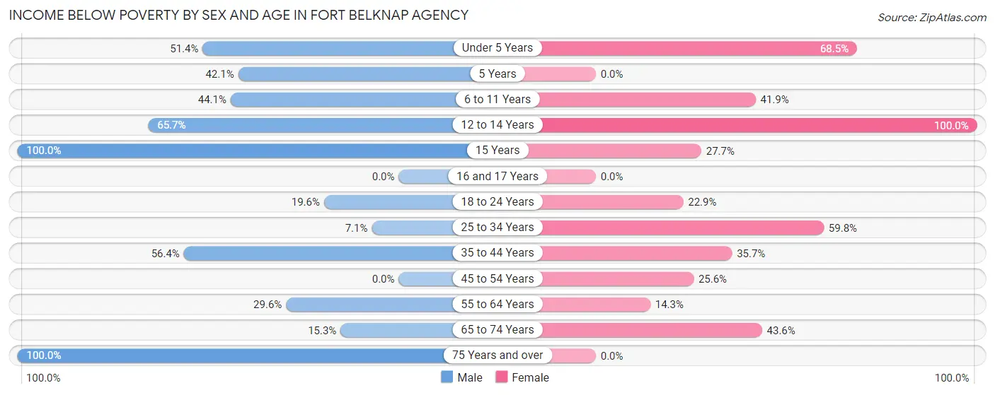 Income Below Poverty by Sex and Age in Fort Belknap Agency