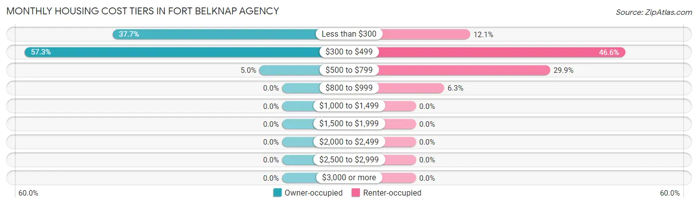 Monthly Housing Cost Tiers in Fort Belknap Agency