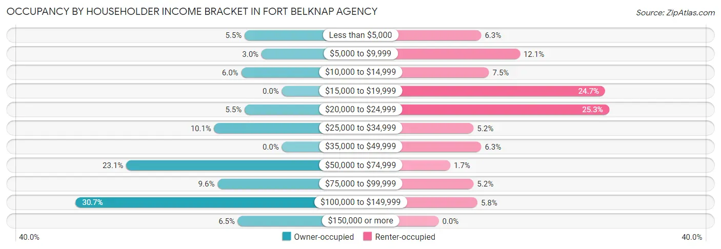 Occupancy by Householder Income Bracket in Fort Belknap Agency
