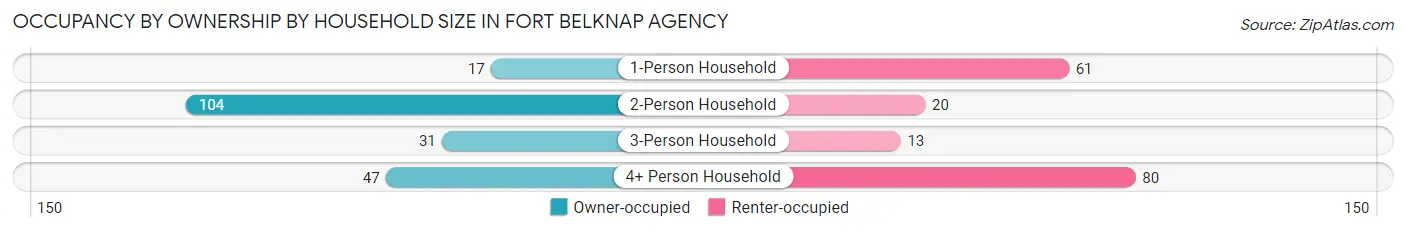 Occupancy by Ownership by Household Size in Fort Belknap Agency