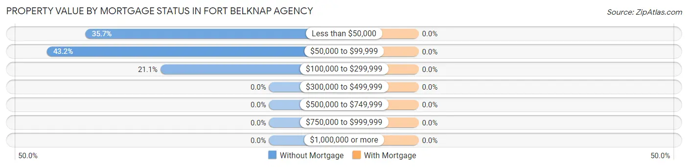 Property Value by Mortgage Status in Fort Belknap Agency