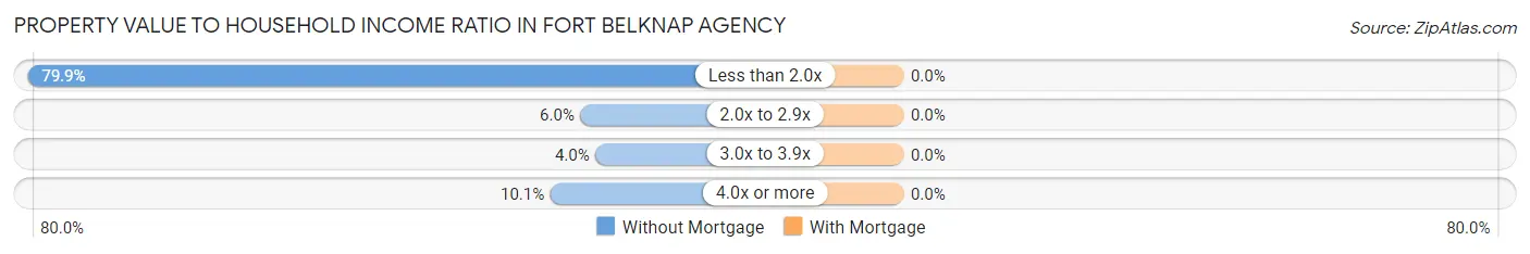 Property Value to Household Income Ratio in Fort Belknap Agency
