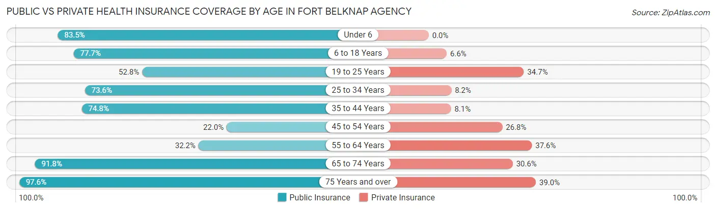 Public vs Private Health Insurance Coverage by Age in Fort Belknap Agency