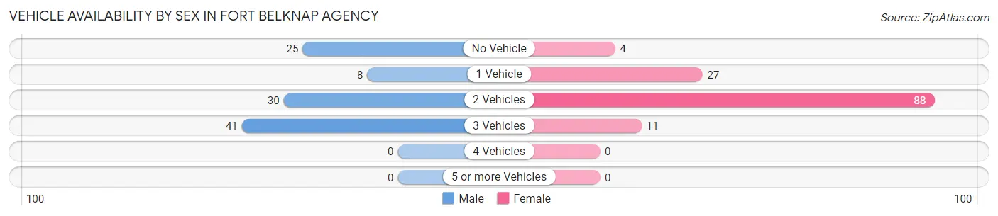 Vehicle Availability by Sex in Fort Belknap Agency