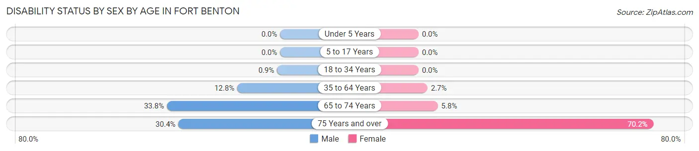 Disability Status by Sex by Age in Fort Benton