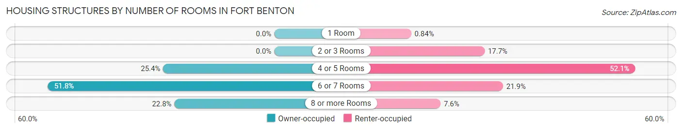 Housing Structures by Number of Rooms in Fort Benton