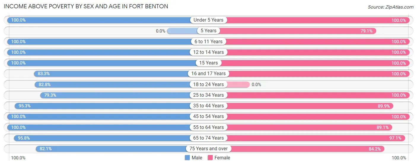 Income Above Poverty by Sex and Age in Fort Benton