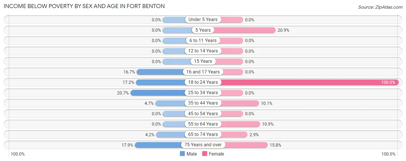 Income Below Poverty by Sex and Age in Fort Benton