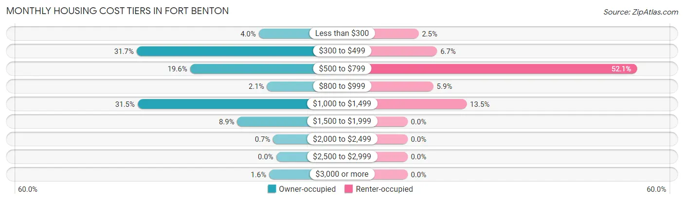 Monthly Housing Cost Tiers in Fort Benton
