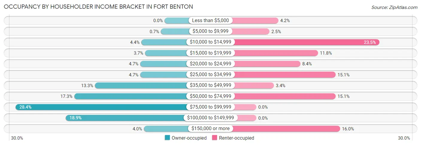 Occupancy by Householder Income Bracket in Fort Benton