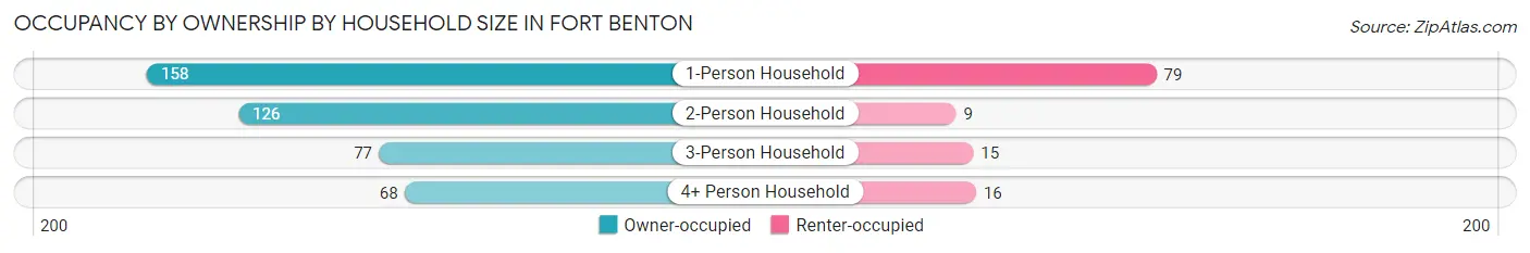 Occupancy by Ownership by Household Size in Fort Benton