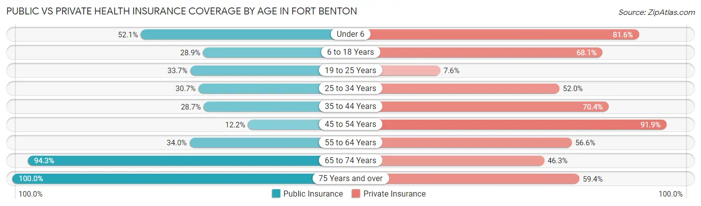 Public vs Private Health Insurance Coverage by Age in Fort Benton