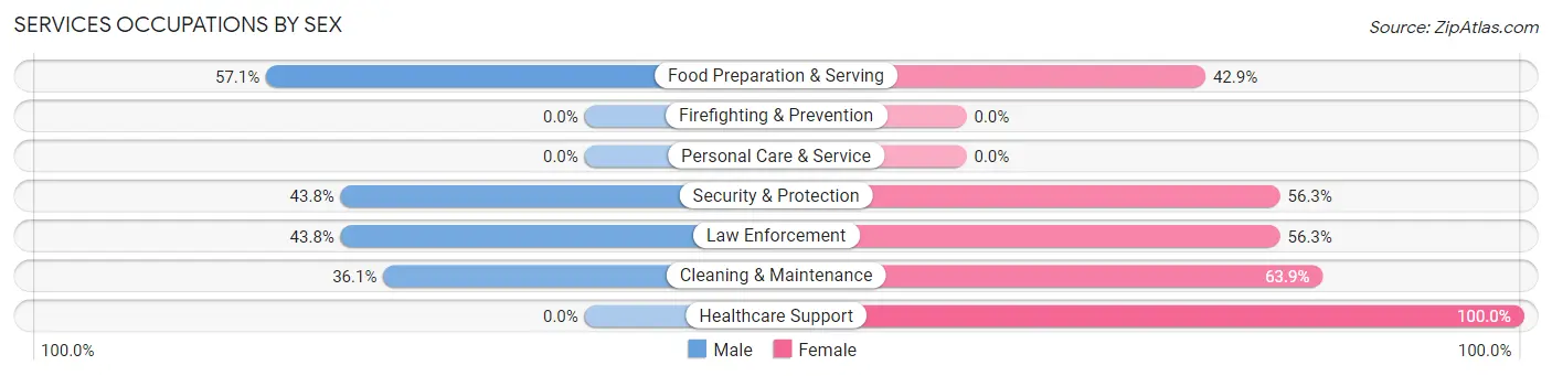 Services Occupations by Sex in Fort Benton