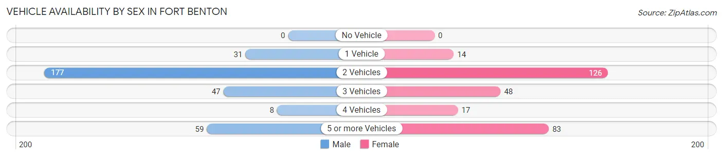 Vehicle Availability by Sex in Fort Benton