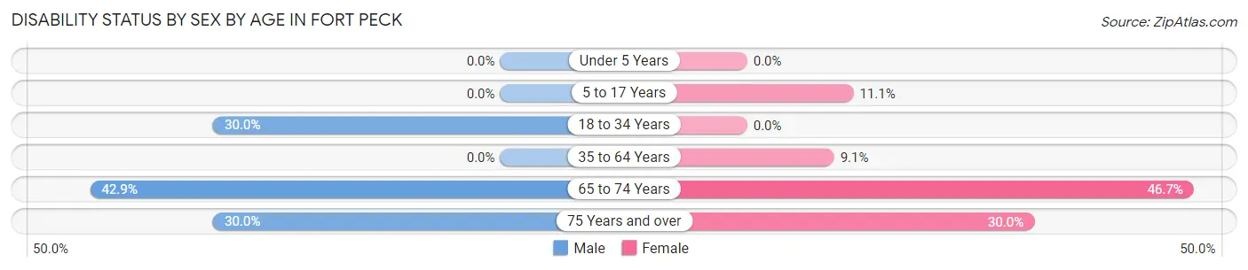 Disability Status by Sex by Age in Fort Peck