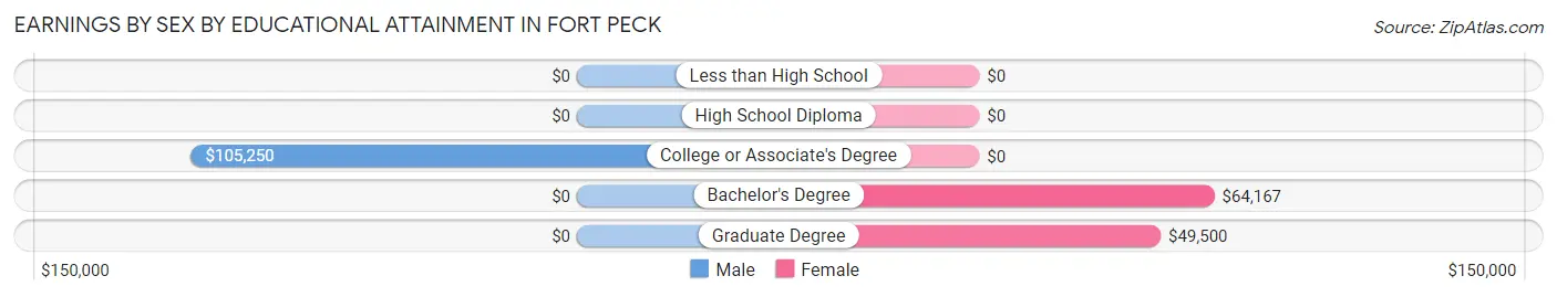 Earnings by Sex by Educational Attainment in Fort Peck