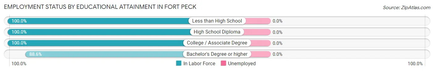 Employment Status by Educational Attainment in Fort Peck
