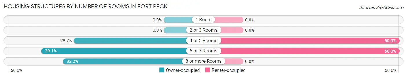 Housing Structures by Number of Rooms in Fort Peck