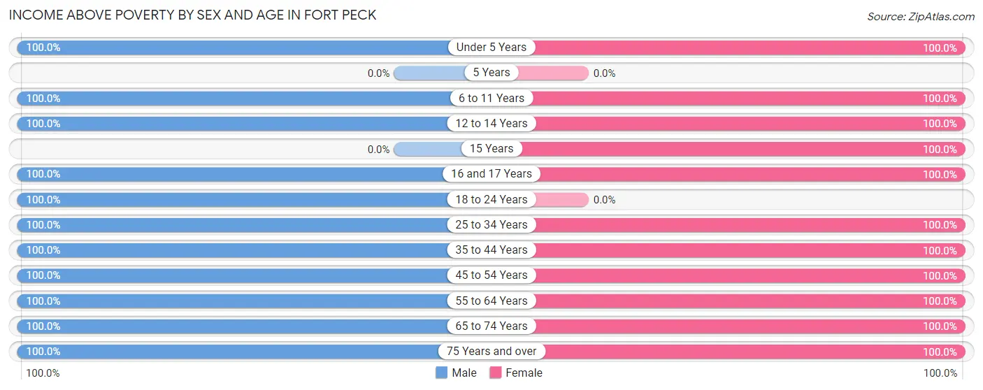 Income Above Poverty by Sex and Age in Fort Peck