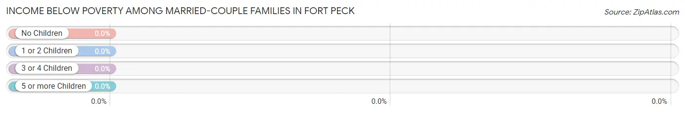 Income Below Poverty Among Married-Couple Families in Fort Peck