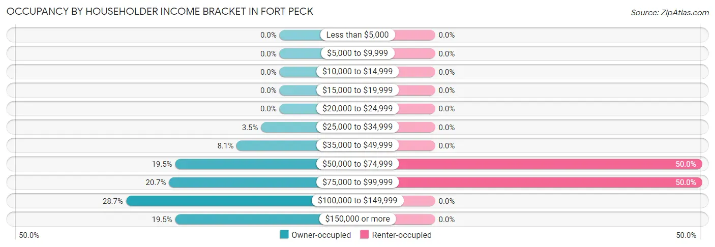 Occupancy by Householder Income Bracket in Fort Peck