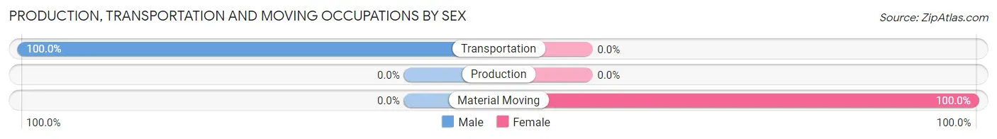 Production, Transportation and Moving Occupations by Sex in Fort Peck