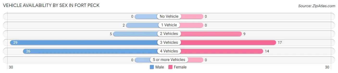 Vehicle Availability by Sex in Fort Peck