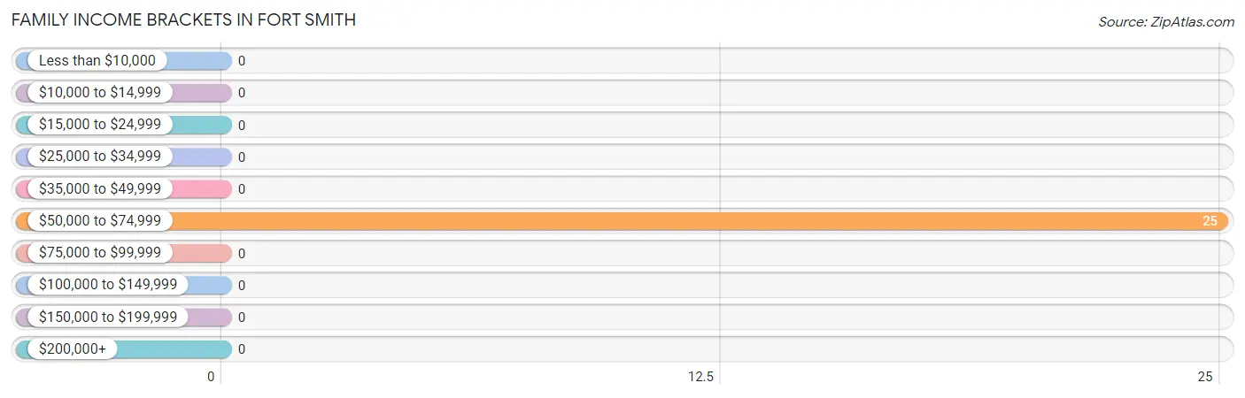 Family Income Brackets in Fort Smith