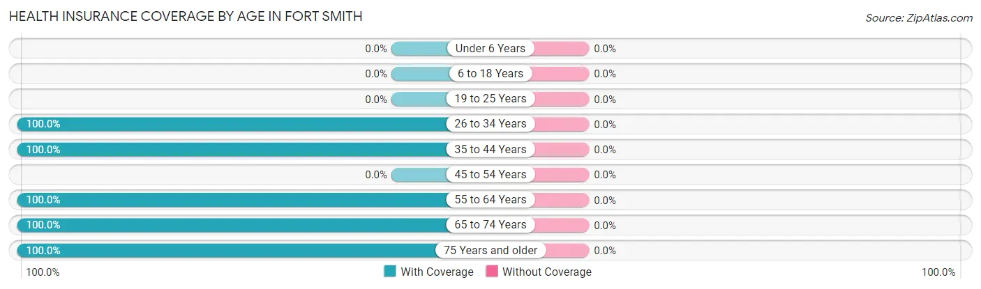 Health Insurance Coverage by Age in Fort Smith