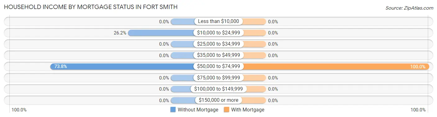 Household Income by Mortgage Status in Fort Smith