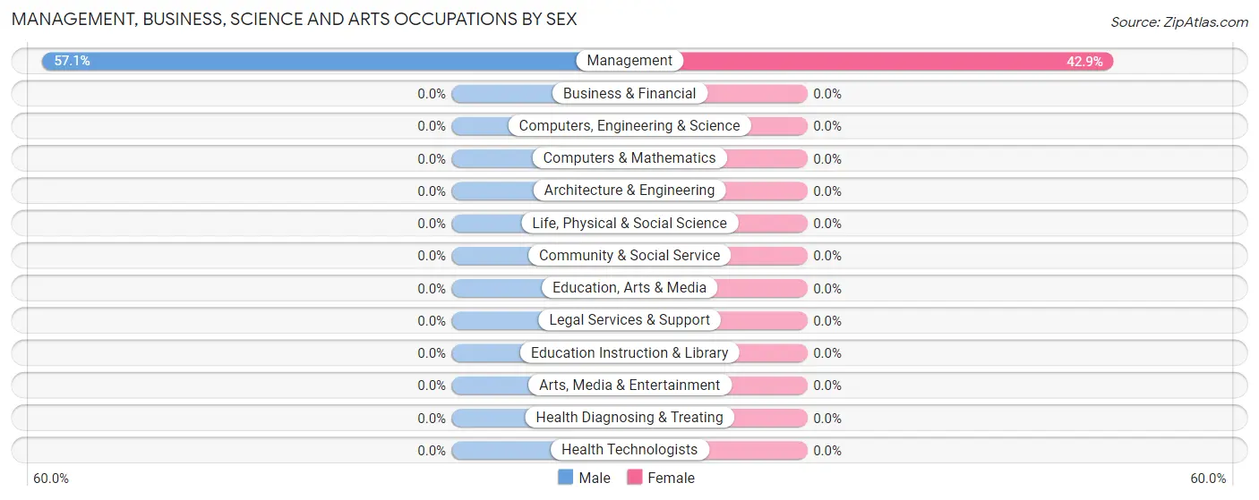 Management, Business, Science and Arts Occupations by Sex in Fort Smith