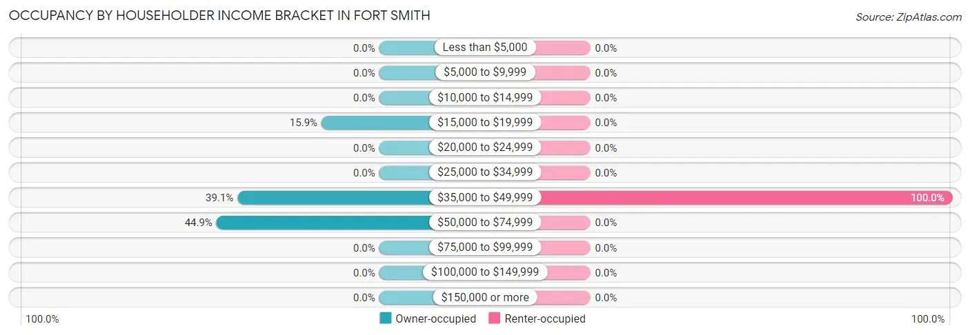 Occupancy by Householder Income Bracket in Fort Smith