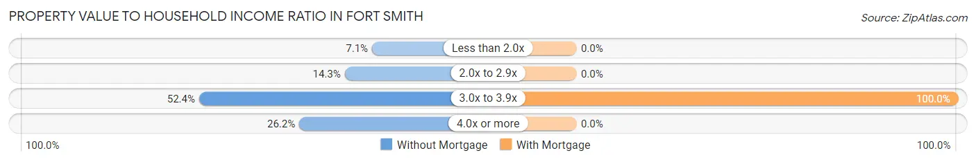 Property Value to Household Income Ratio in Fort Smith