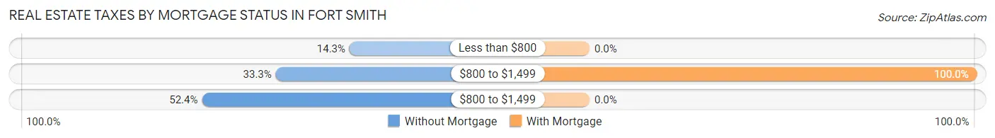 Real Estate Taxes by Mortgage Status in Fort Smith
