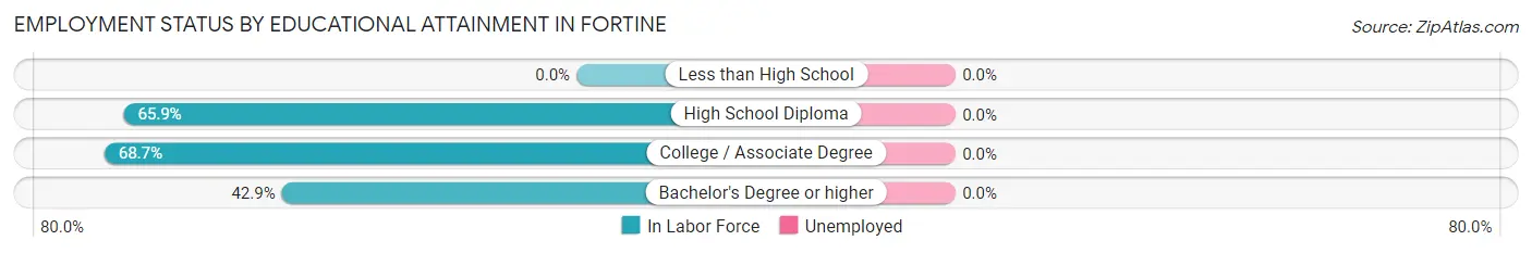 Employment Status by Educational Attainment in Fortine