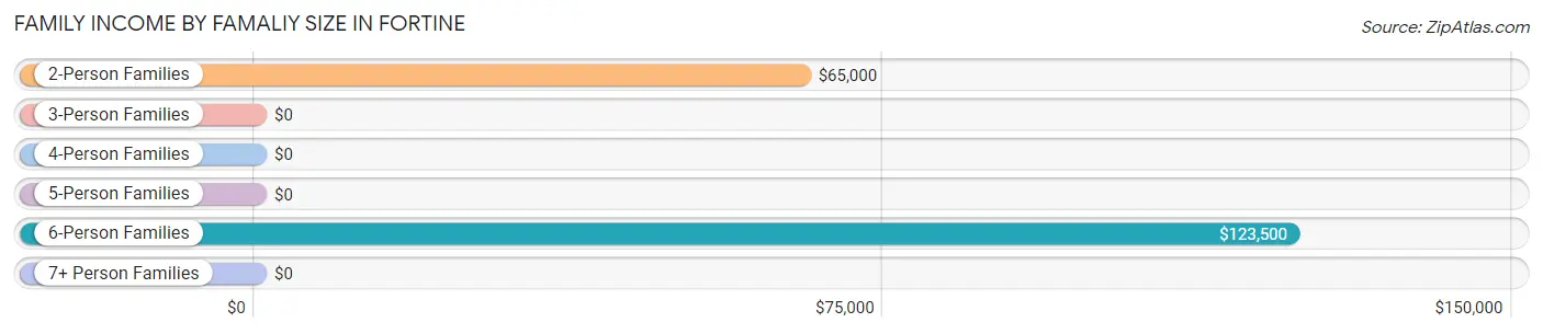 Family Income by Famaliy Size in Fortine