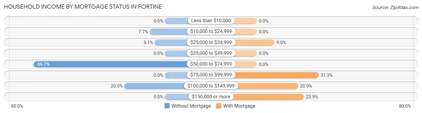 Household Income by Mortgage Status in Fortine