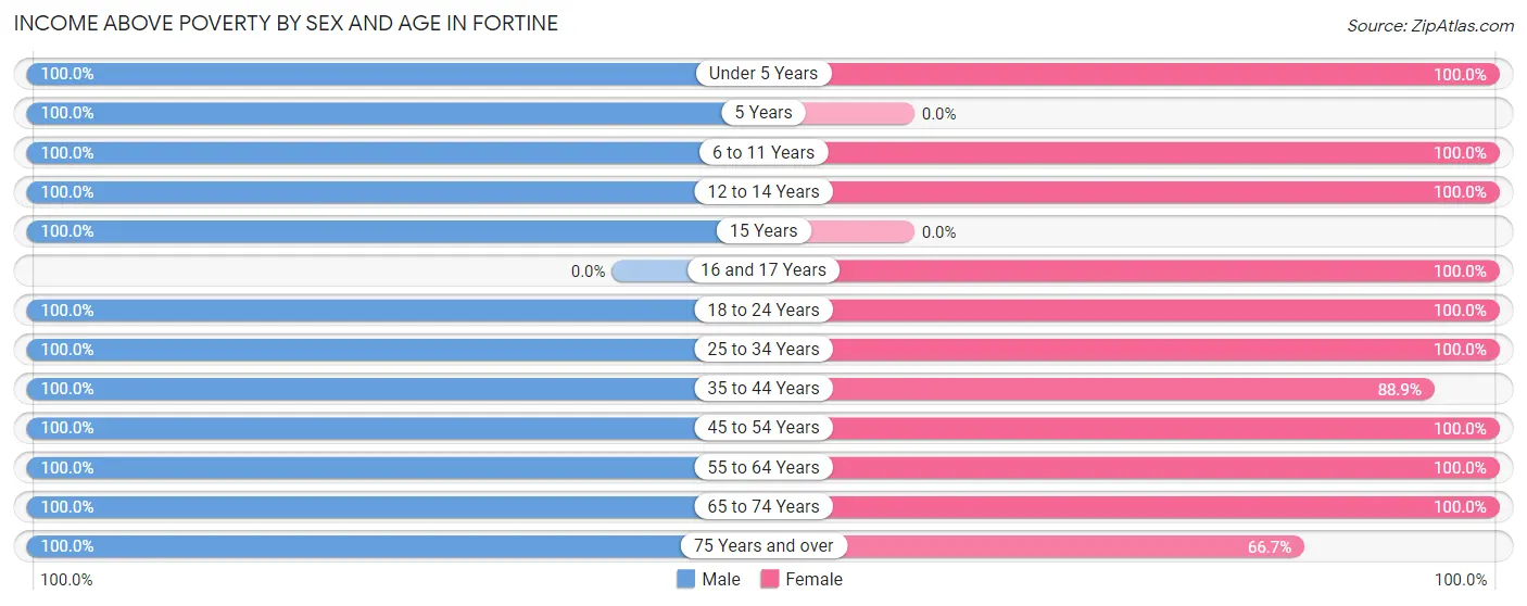 Income Above Poverty by Sex and Age in Fortine