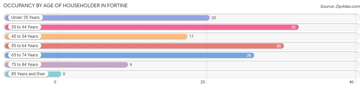 Occupancy by Age of Householder in Fortine