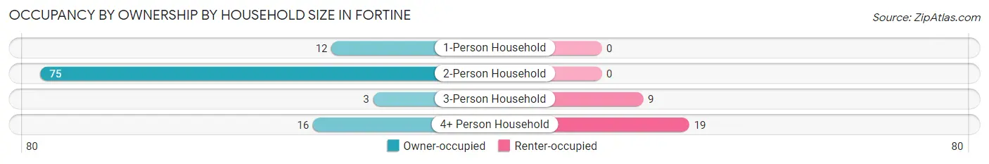 Occupancy by Ownership by Household Size in Fortine
