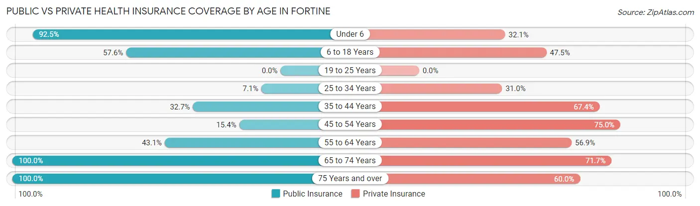 Public vs Private Health Insurance Coverage by Age in Fortine
