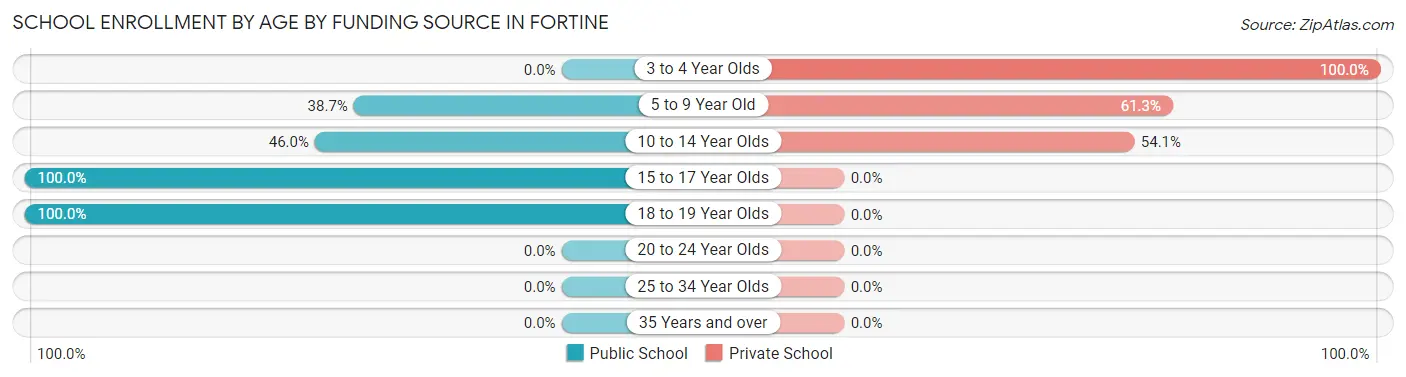 School Enrollment by Age by Funding Source in Fortine