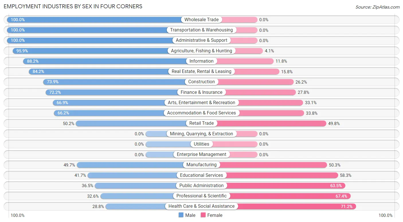 Employment Industries by Sex in Four Corners